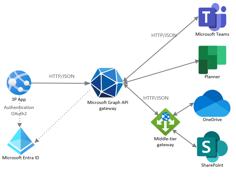 Microsoft Graph web app API architecture diagram