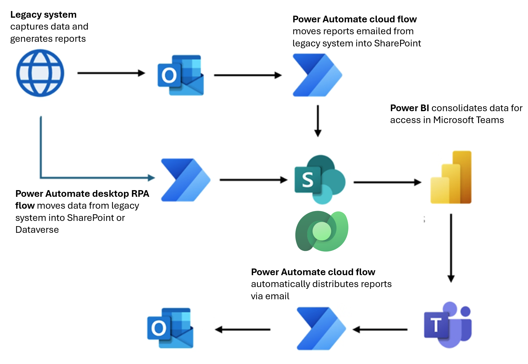 Power Platform app legacy data reference architecture